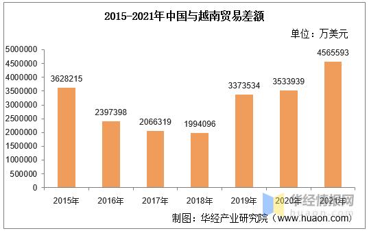 20152021年中国与越南双边贸易额与贸易差额统计