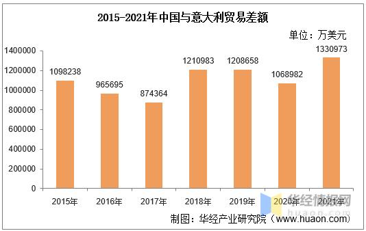 20152021年中国与意大利双边贸易额与贸易差额统计
